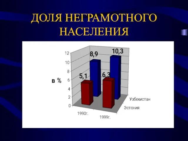 ДОЛЯ НЕГРАМОТНОГО НАСЕЛЕНИЯ