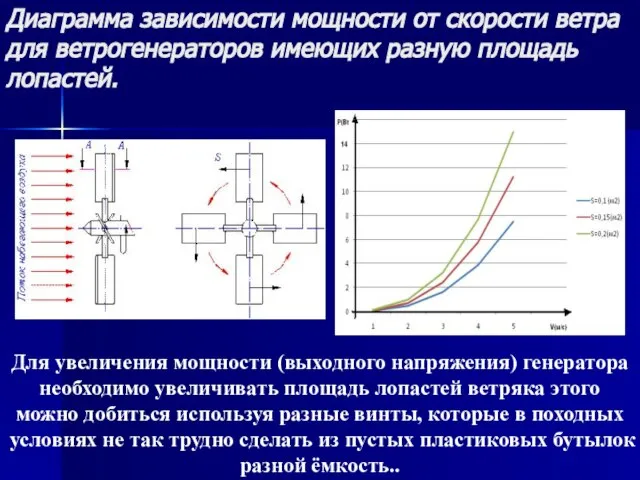 Диаграмма зависимости мощности от скорости ветра для ветрогенераторов имеющих разную площадь лопастей.