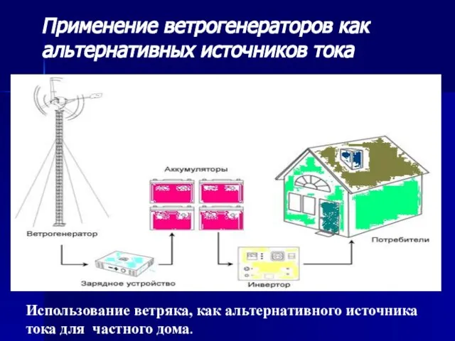 Использование ветряка, как альтернативного источника тока для частного дома. Применение ветрогенераторов как альтернативных источников тока