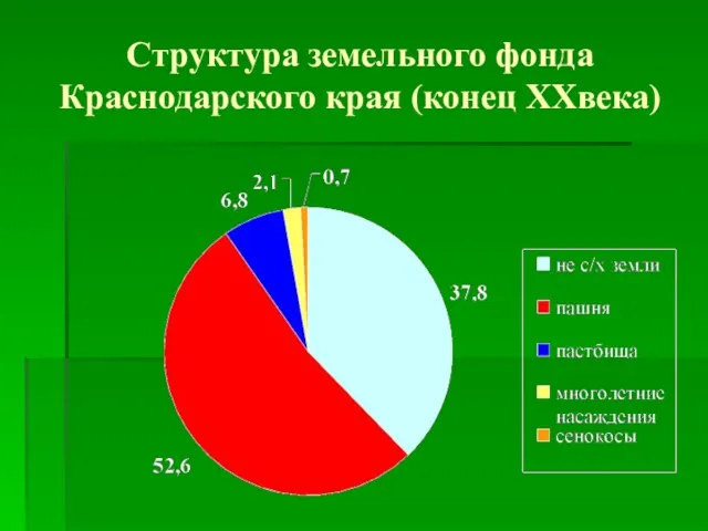 Структура земельного фонда Краснодарского края (конец XXвека)