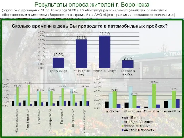 Результаты опроса жителей г. Воронежа (опрос был проведен с 11 по 18