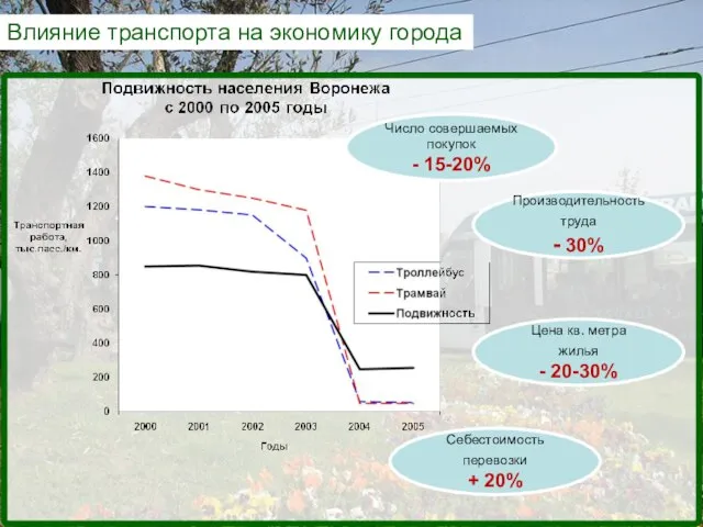 Влияние транспорта на экономику города Производительность труда - 30% Число совершаемых покупок