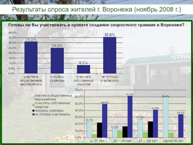 Результаты опроса жителей г. Воронежа (ноябрь 2008 г.) Готовы ли Вы участвовать