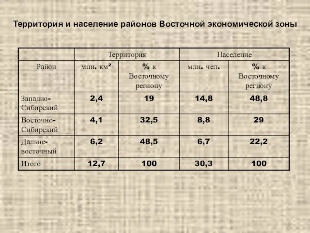 Территория и население районов Восточной экономической зоны