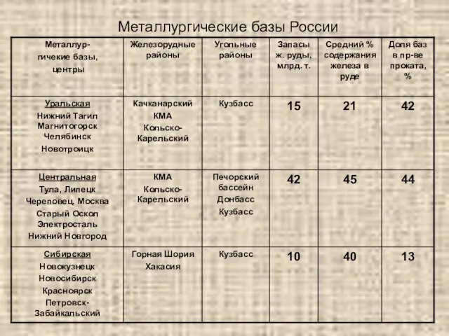 Металлургические базы России