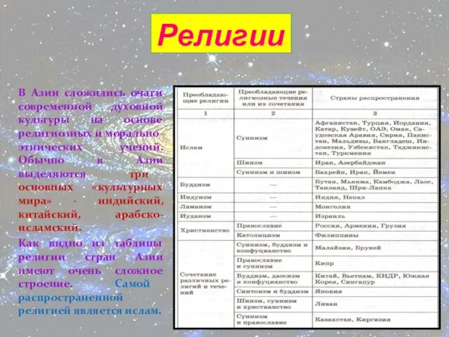 Религии В Азии сложились очаги современной духовной культуры на основе религиозных и