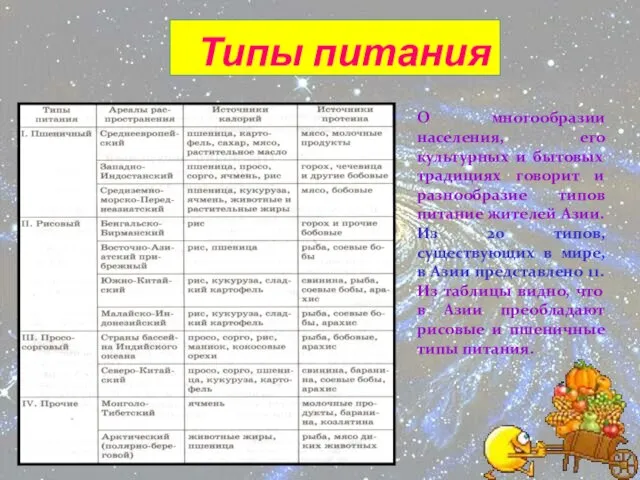 Типы питания О многообразии населения, его культурных и бытовых традициях говорит и