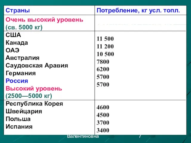 Карезина Нина Валентиновна Душевое потребление первичных энергоресурсов в некоторых странах