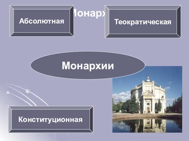 Монархии Монархии Конституционная Абсолютная Теократическая