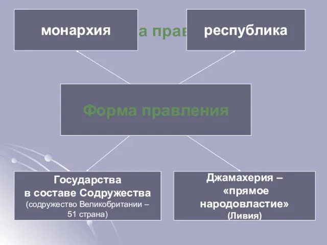 Форма правления Форма правления монархия республика Государства в составе Содружества (содружество Великобритании