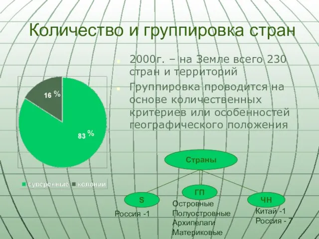 Количество и группировка стран 2000г. – на Земле всего 230 стран и