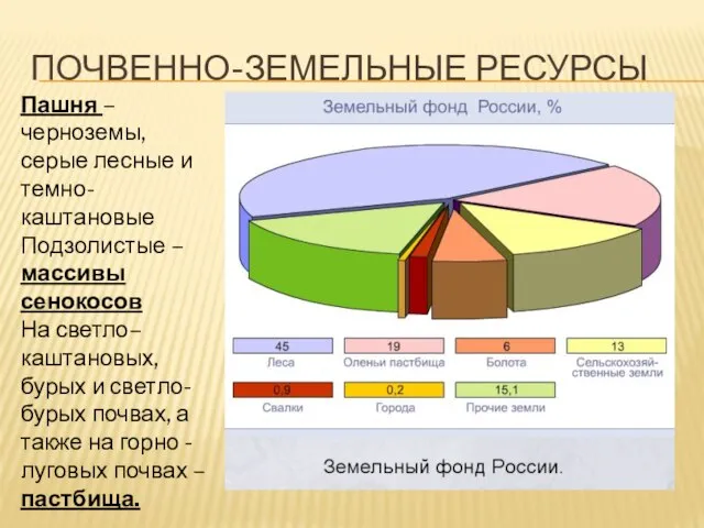 Почвенно-земельные ресурсы Пашня – черноземы, серые лесные и темно- каштановые Подзолистые –