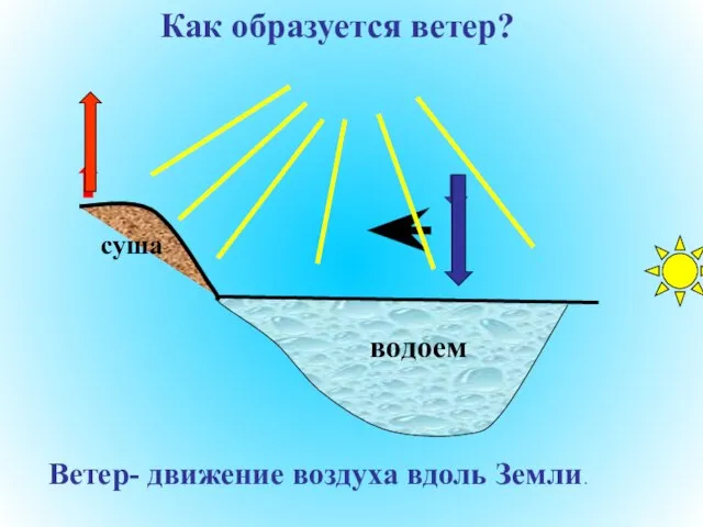 Как образуется ветер? водоем суша Ветер- движение воздуха вдоль Земли.