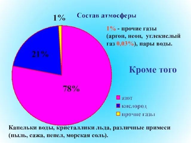 1% - прочие газы (аргон, неон, углекислый газ 0,03%), пары воды. Кроме