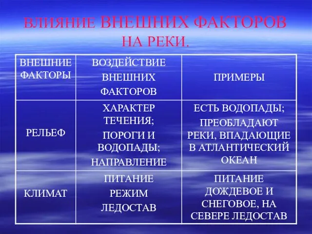 ВЛИЯНИЕ ВНЕШНИХ ФАКТОРОВ НА РЕКИ.