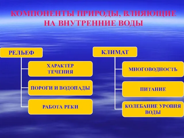 КОМПОНЕНТЫ ПРИРОДЫ, ВЛИЯЮЩИЕ НА ВНУТРЕННИЕ ВОДЫ