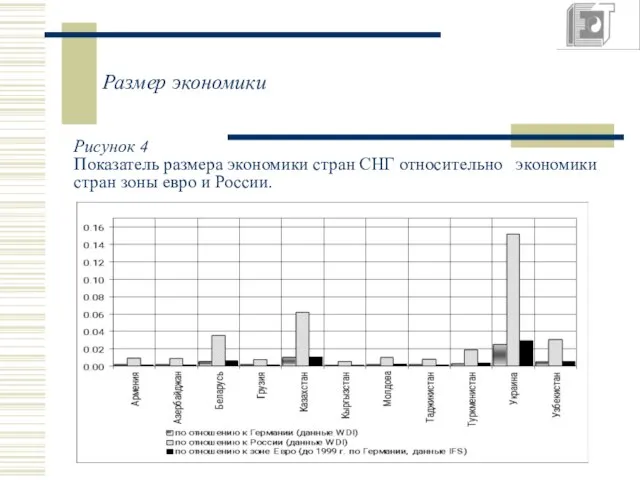 Размер экономики Рисунок 4 Показатель размера экономики стран СНГ относительно экономики стран зоны евро и России.