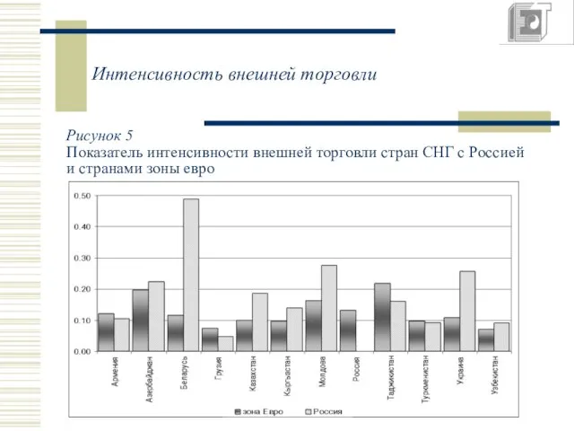 Интенсивность внешней торговли Рисунок 5 Показатель интенсивности внешней торговли стран СНГ с