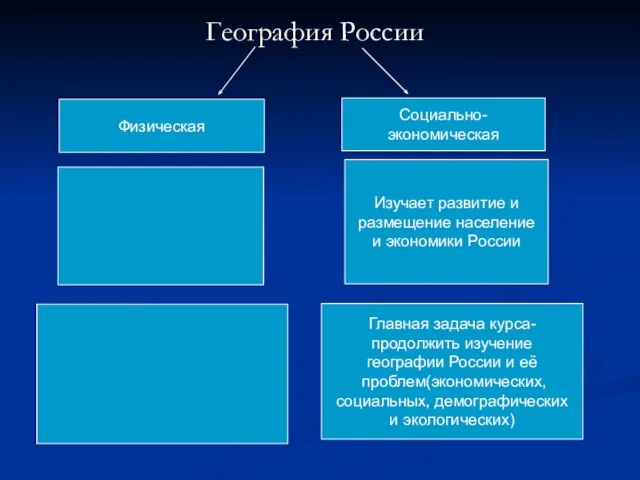 География России Физическая Социально-экономическая Изучает развитие и размещение население и экономики России