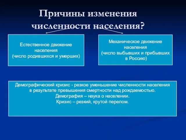 Причины изменения численности населения? Естественное движение населения (число родившихся и умерших) Механическое