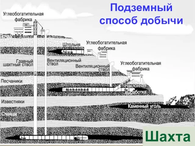 Подземный способ добычи Шахта