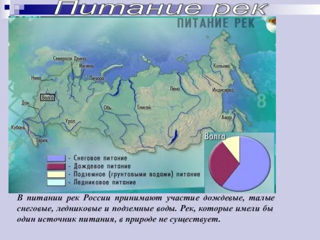 Питание рек В питании рек России принимают участие дождевые, талые снеговые, ледниковые