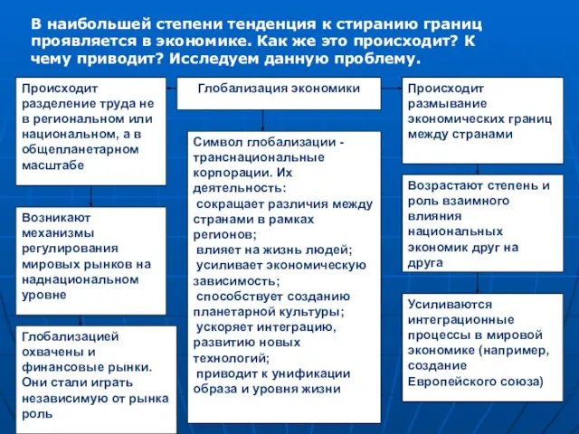 В наибольшей степени тенденция к стиранию границ проявляется в экономике. Как же