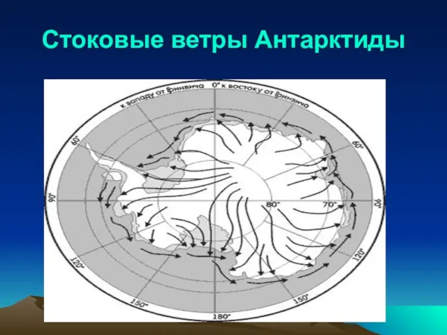 Стоковые ветры Антарктиды