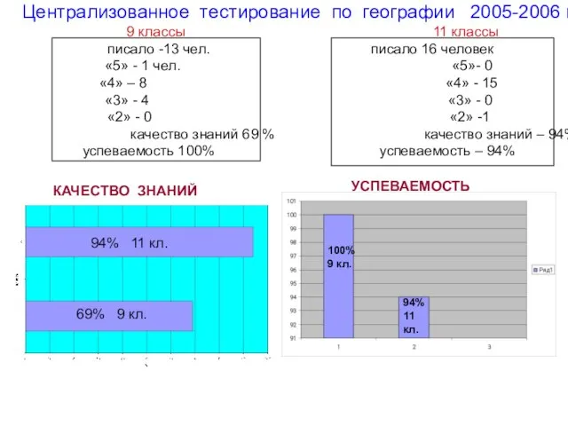 Централизованное тестирование по географии 2005-2006 г. 9 классы 11 классы писало -13