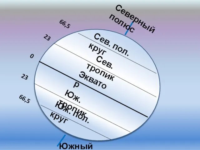 Сев. тропик Экватор Сев. пол. круг Юж. тропик Юж. пол. круг Северный