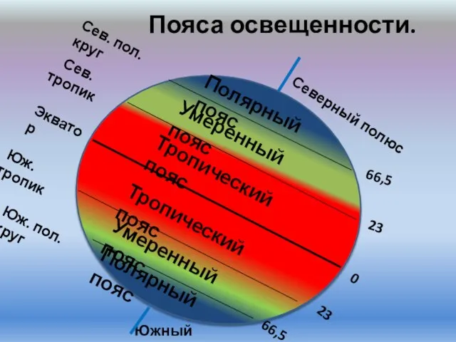 Пояса освещенности. Сев. тропик Экватор Сев. пол. круг Юж. тропик Юж. пол.