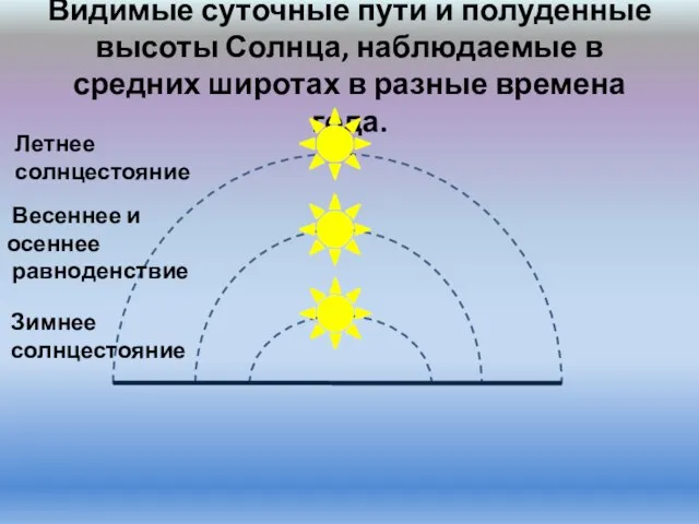 Видимые суточные пути и полуденные высоты Солнца, наблюдаемые в средних широтах в