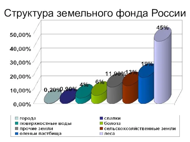 Структура земельного фонда России