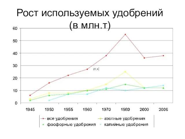 Рост используемых удобрений (в млн.т)