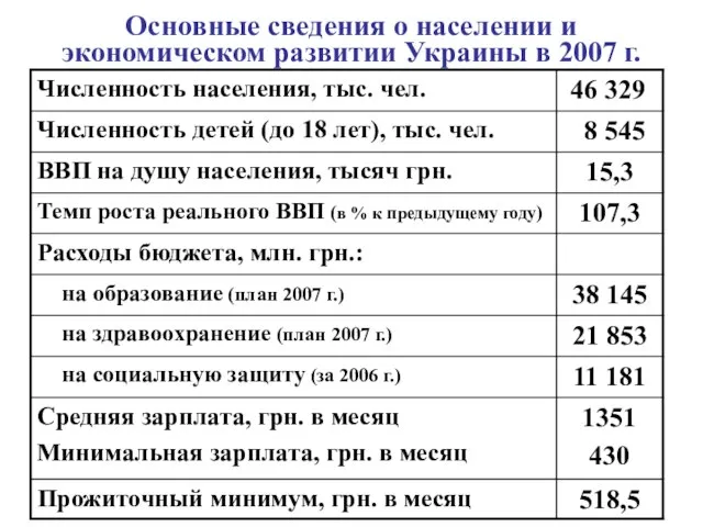 Основные сведения о населении и экономическом развитии Украины в 2007 г.