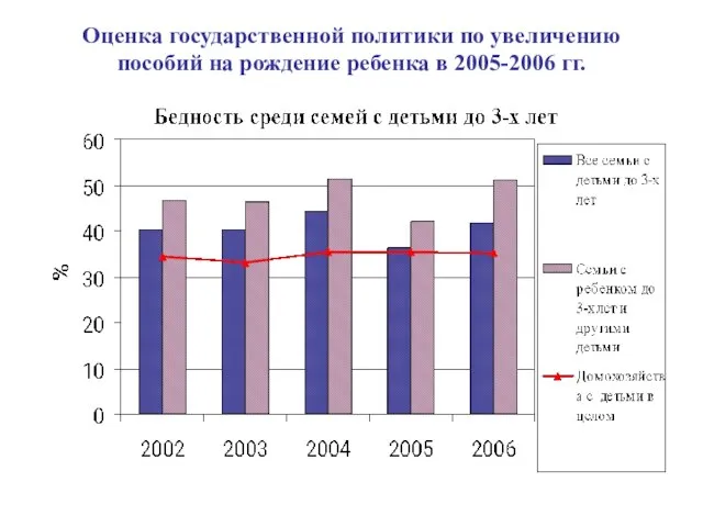 Оценка государственной политики по увеличению пособий на рождение ребенка в 2005-2006 гг.