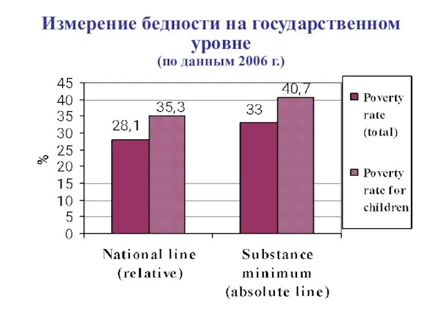 Измерение бедности на государственном уровне (по данным 2006 г.)