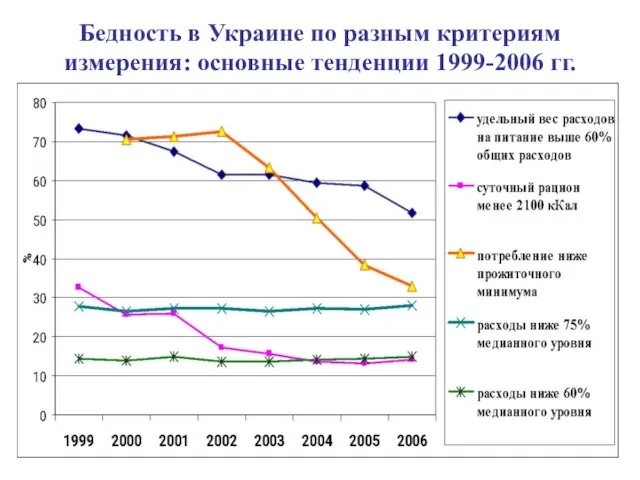 Бедность в Украине по разным критериям измерения: основные тенденции 1999-2006 гг.