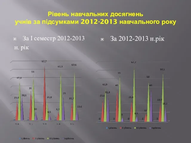 Рівень навчальних досягнень учнів за підсумками 2012-2013 навчального року За І семестр