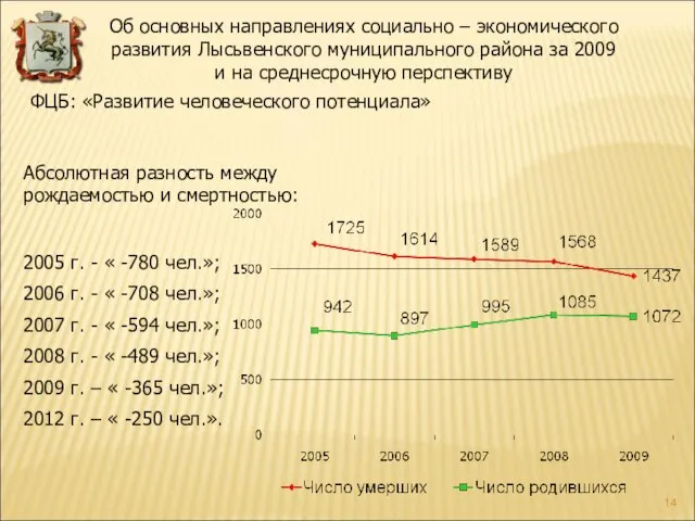 Абсолютная разность между рождаемостью и смертностью: 2005 г. - « -780 чел.»;