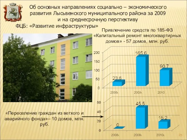 ФЦБ: «Развитие инфраструктуры» Привлечение средств по 185-ФЗ «Капитальный ремонт многоквартирных домов» -