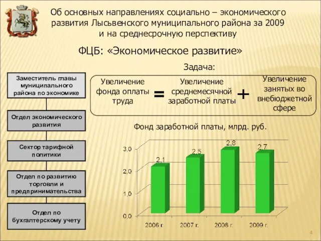 ФЦБ: «Экономическое развитие» Заместитель главы муниципального района по экономике Отдел экономического развития