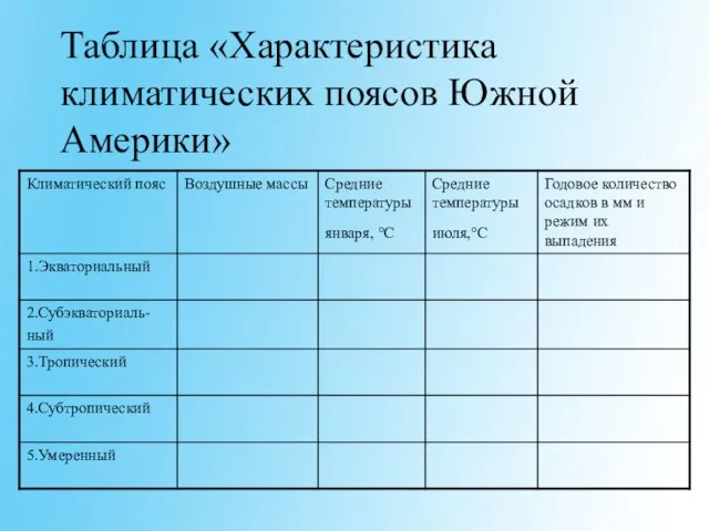 Таблица «Характеристика климатических поясов Южной Америки»