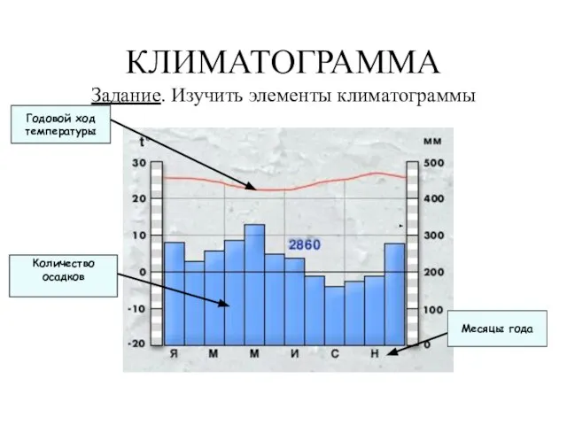 КЛИМАТОГРАММА Задание. Изучить элементы климатограммы