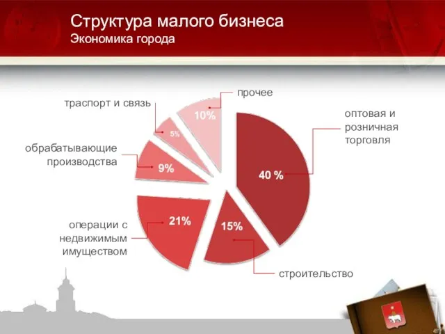 Структура малого бизнеса Экономика города оптовая и розничная торговля строительство операции с