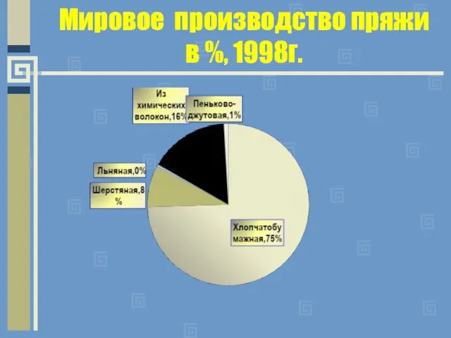 Мировое производство пряжи в %, 1998г.