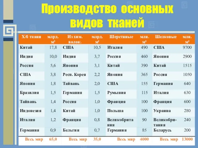 Производство основных видов тканей