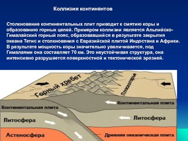 Коллизия континентов Столкновение континентальных плит приводит к смятию коры и образованию горных