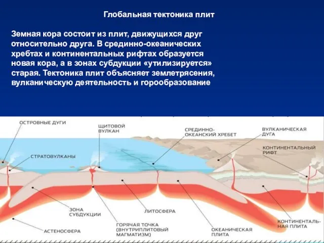 Глобальная тектоника плит Земная кора состоит из плит, движущихся друг относительно друга.