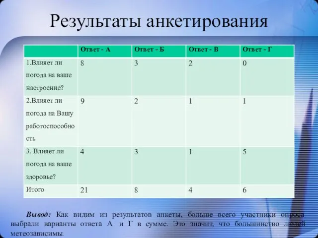 Результаты анкетирования Вывод: Как видим из результатов анкеты, больше всего участники опроса